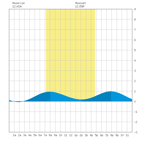 Point Lookout tide chart for Saturday, December 17, 2022