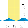 Point Lookout tide chart for Thursday, December 1, 2022
