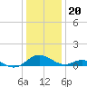 Point Lookout tide chart for Tuesday, December 20, 2022