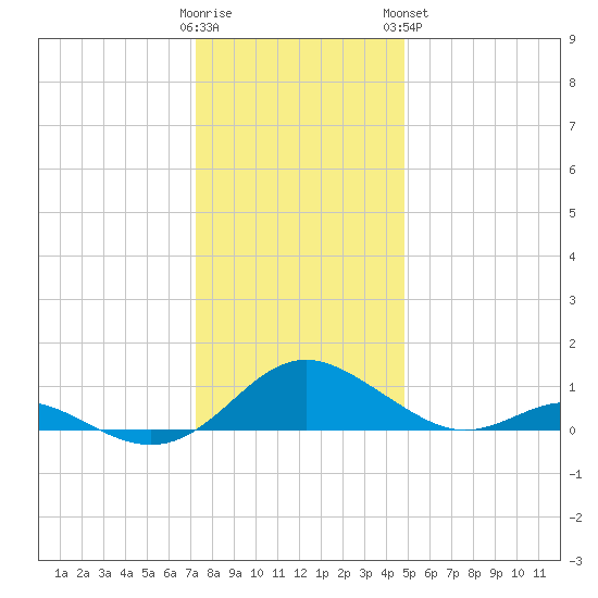 Point Lookout tide chart for Thursday, December 22, 2022