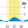 Point Lookout tide chart for Thursday, December 22, 2022