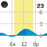 Point Lookout tide chart for Friday, December 23, 2022