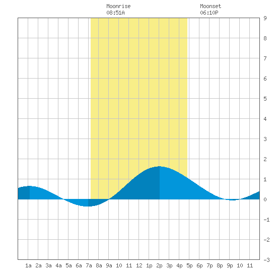 Point Lookout tide chart for Saturday, December 24, 2022