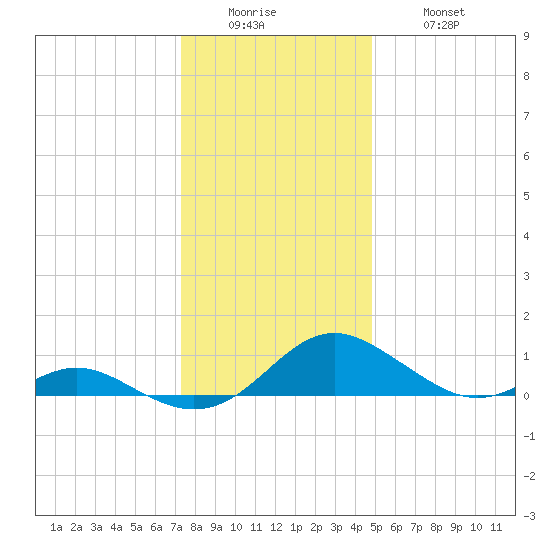 Point Lookout tide chart for Sunday, December 25, 2022
