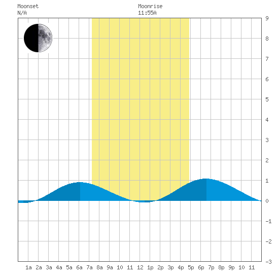 Point Lookout tide chart for Thursday, December 29, 2022