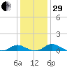 Point Lookout tide chart for Thursday, December 29, 2022