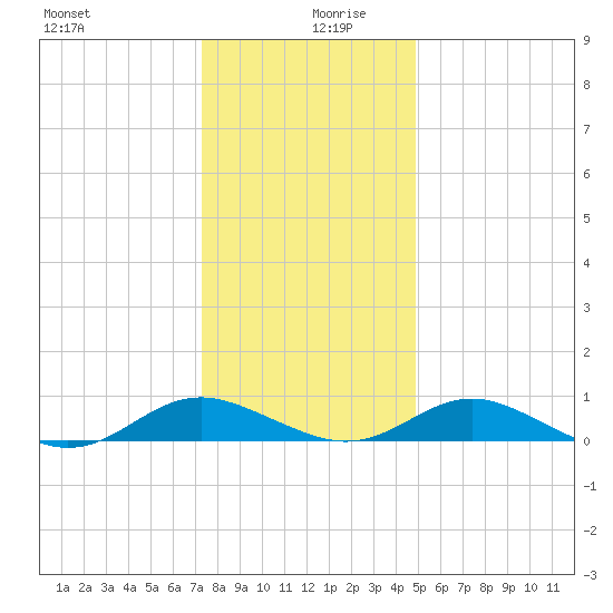 Point Lookout tide chart for Friday, December 30, 2022