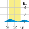 Point Lookout tide chart for Saturday, December 31, 2022