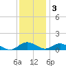 Point Lookout tide chart for Saturday, December 3, 2022
