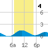 Point Lookout tide chart for Sunday, December 4, 2022