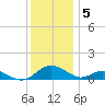 Point Lookout tide chart for Monday, December 5, 2022