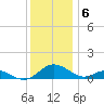 Point Lookout tide chart for Tuesday, December 6, 2022