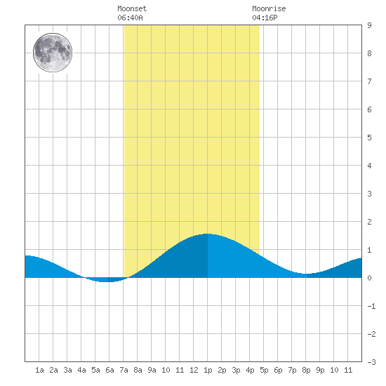 Point Lookout tide chart for Wednesday, December 7, 2022