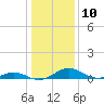 Point Lookout tide chart for Tuesday, January 10, 2023