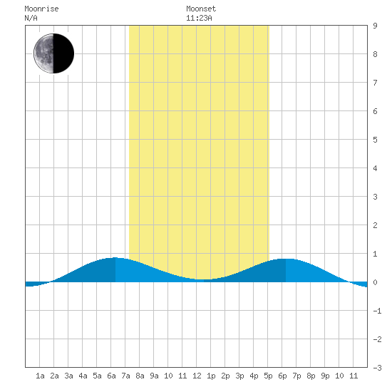 Point Lookout tide chart for Saturday, January 14, 2023