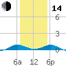 Point Lookout tide chart for Saturday, January 14, 2023