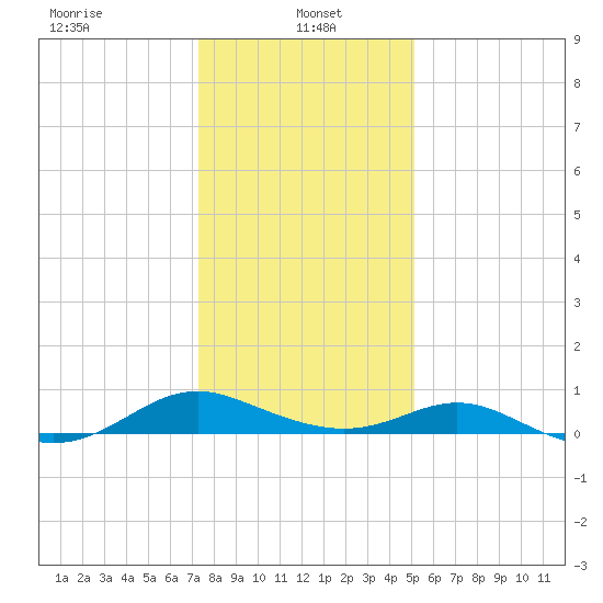 Point Lookout tide chart for Sunday, January 15, 2023