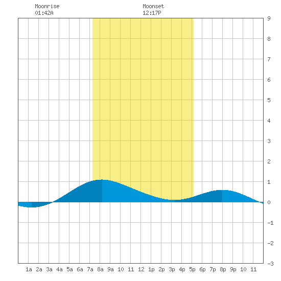 Point Lookout tide chart for Monday, January 16, 2023