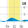 Point Lookout tide chart for Wednesday, January 18, 2023
