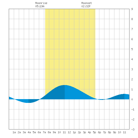 Point Lookout tide chart for Thursday, January 19, 2023