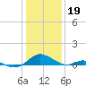 Point Lookout tide chart for Thursday, January 19, 2023
