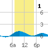 Point Lookout tide chart for Sunday, January 1, 2023