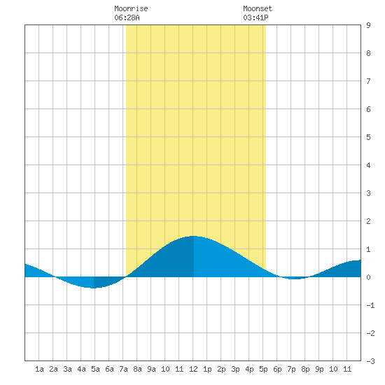 Point Lookout tide chart for Friday, January 20, 2023