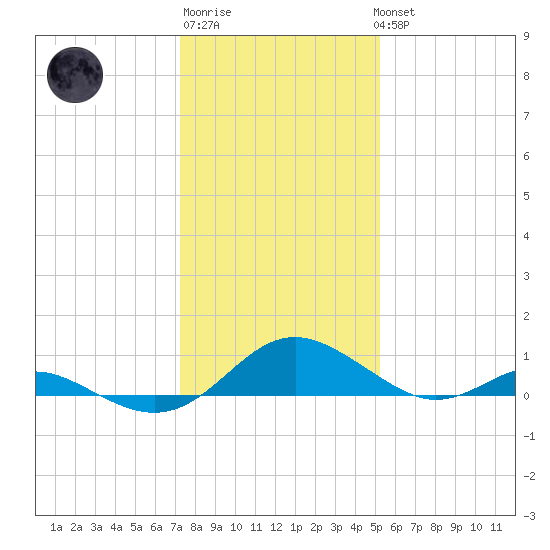 Point Lookout tide chart for Saturday, January 21, 2023