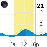 Point Lookout tide chart for Saturday, January 21, 2023