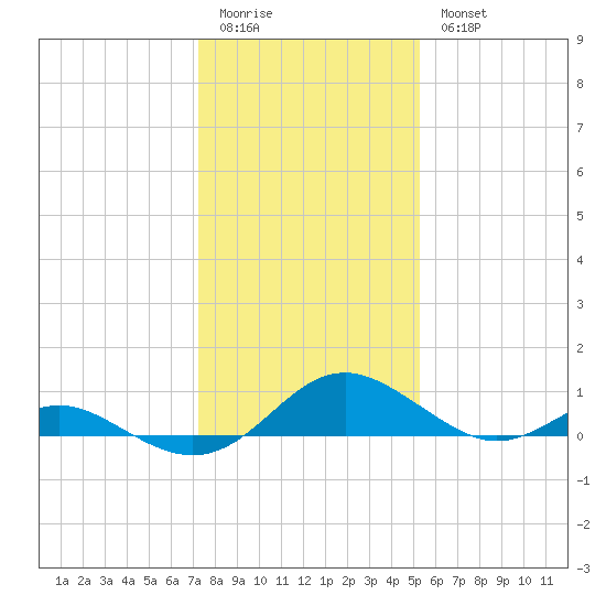 Point Lookout tide chart for Sunday, January 22, 2023