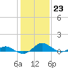 Point Lookout tide chart for Monday, January 23, 2023
