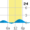 Point Lookout tide chart for Tuesday, January 24, 2023