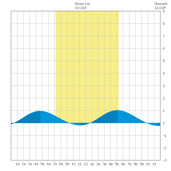 Point Lookout tide chart for Thursday, January 26, 2023