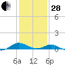 Point Lookout tide chart for Saturday, January 28, 2023