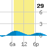 Point Lookout tide chart for Sunday, January 29, 2023