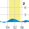 Point Lookout tide chart for Monday, January 2, 2023