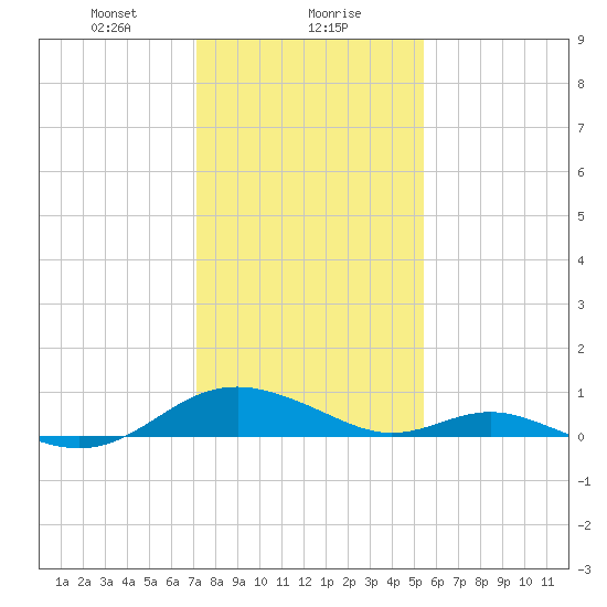 Point Lookout tide chart for Monday, January 30, 2023