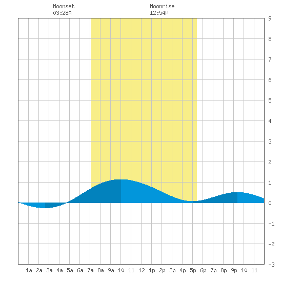 Point Lookout tide chart for Tuesday, January 31, 2023