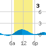 Point Lookout tide chart for Tuesday, January 3, 2023