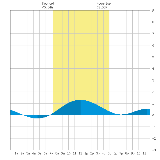 Point Lookout tide chart for Wednesday, January 4, 2023