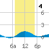 Point Lookout tide chart for Wednesday, January 4, 2023
