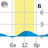Point Lookout tide chart for Friday, January 6, 2023