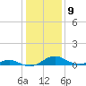 Point Lookout tide chart for Monday, January 9, 2023