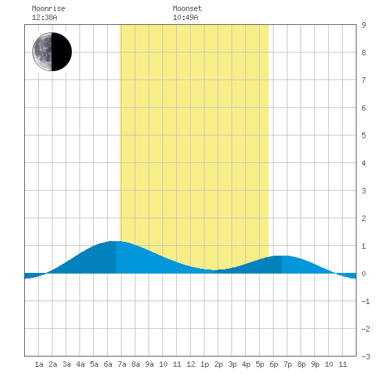 Point Lookout tide chart for Monday, February 13, 2023
