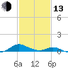 Point Lookout tide chart for Monday, February 13, 2023