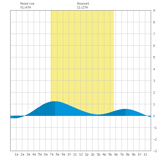 Point Lookout tide chart for Tuesday, February 14, 2023