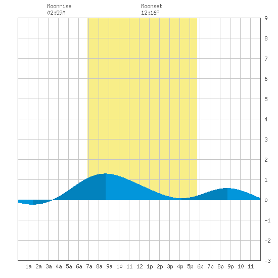 Point Lookout tide chart for Wednesday, February 15, 2023