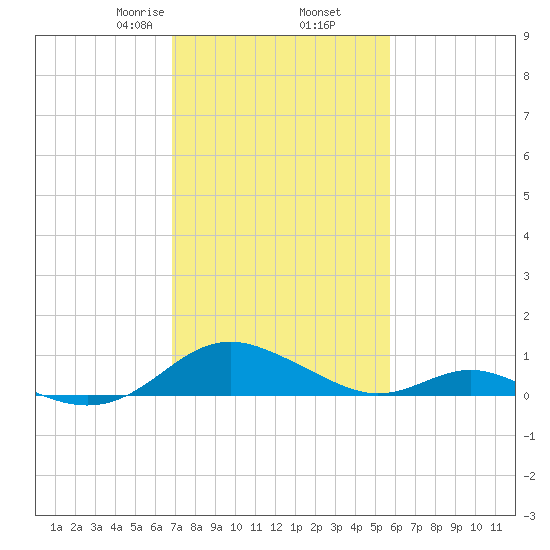 Point Lookout tide chart for Thursday, February 16, 2023