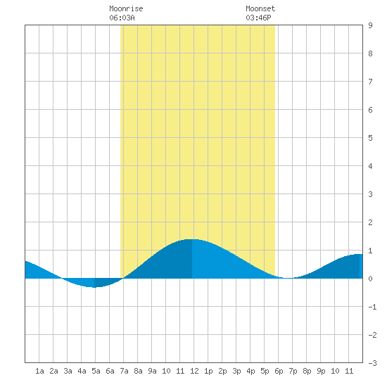 Point Lookout tide chart for Saturday, February 18, 2023