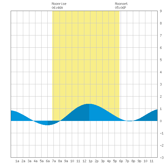 Point Lookout tide chart for Sunday, February 19, 2023